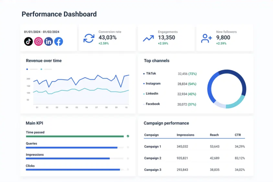 Campaign performance